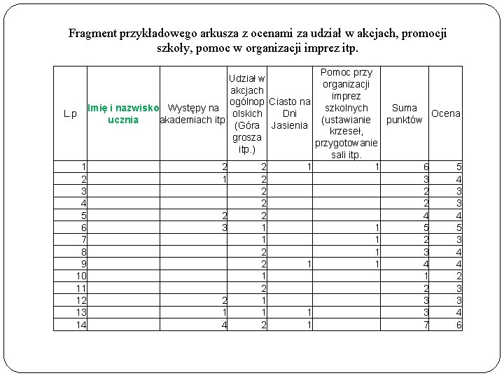 Fragment przykładowego arkusza z ocenami za udział w akcjach, promocji szkoły, pomoc w organizacji