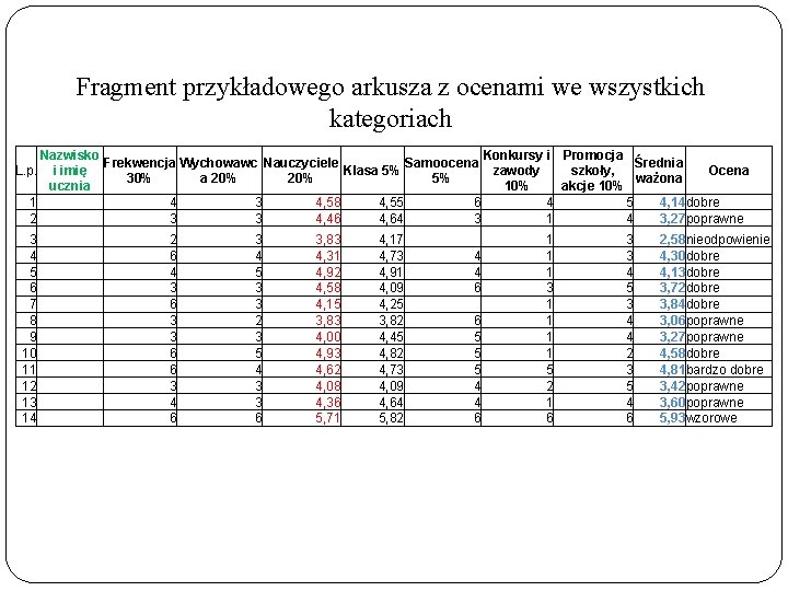 Fragment przykładowego arkusza z ocenami we wszystkich kategoriach Nazwisko Konkursy i Promocja Frekwencja Wychowawc