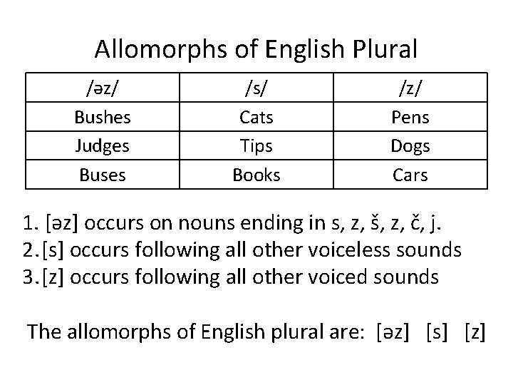 Allomorphs of English Plural /әz/ Bushes Judges Buses /s/ Cats Tips Books /z/ Pens