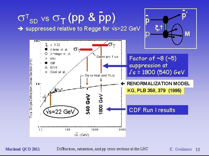 s. TSD vs s. T (pp & pp) p suppressed relative to Regge for