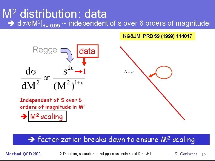 M 2 distribution: data ds/d. M 2|t=-0. 05 ~ independent of s over 6