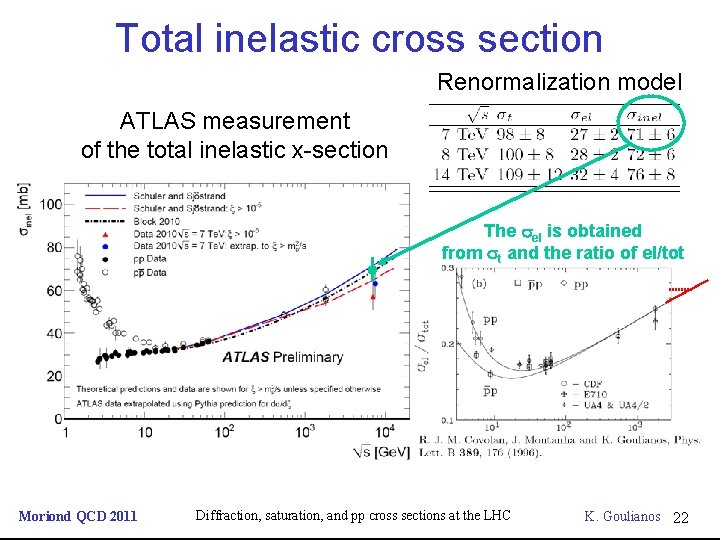 Total inelastic cross section Renormalization model ATLAS measurement of the total inelastic x section