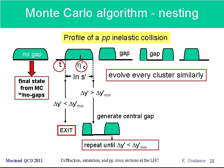 Monte Carlo algorithm nesting Profile of a pp inelastic collision gap no gap t