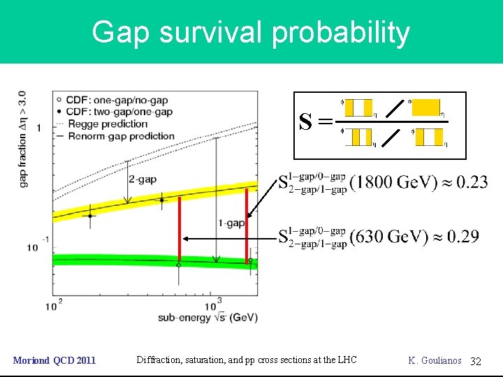 Gap survival probability S= Moriond QCD 2011 Diffraction, saturation, and pp cross sections at