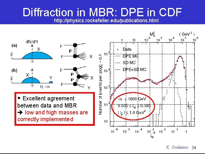 Diffraction in MBR: DPE in CDF http: //physics. rockefeller. edu/publications. html § Excellent agreement