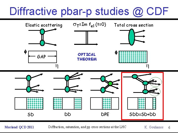 Diffractive pbar p studies @ CDF s. T=Im fel (t=0) Elastic scattering f h