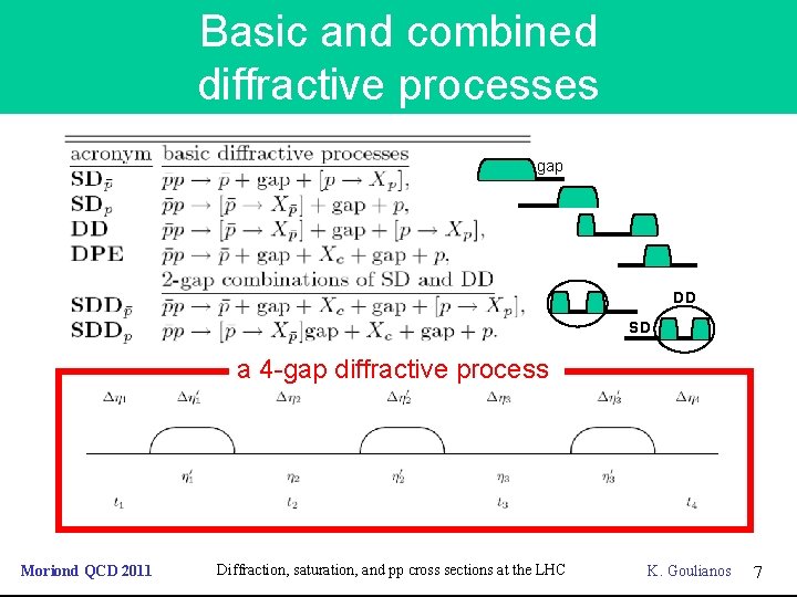 Basic and combined diffractive processes gap DD SD a 4 gap diffractive process Moriond
