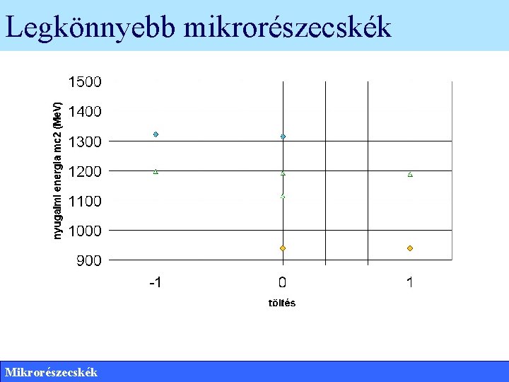 Legkönnyebb mikrorészecskék Mikrorészecskék 