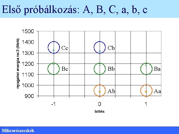 Első próbálkozás: A, B, C, a, b, c Mikrorészecskék Cc Cb Bc Bb Ba
