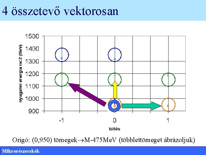 4 összetevő vektorosan Origó: (0, 950) tömegek M-475 Me. V (többlettömeget ábrázoljuk) Mikrorészecskék 