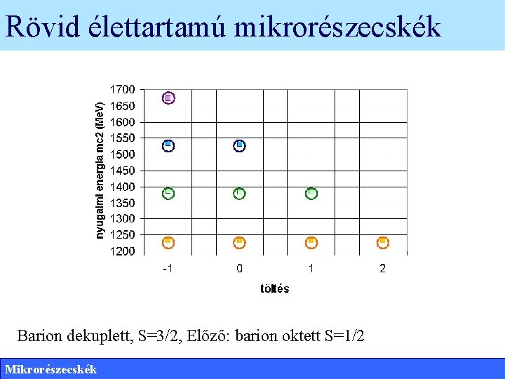 Rövid élettartamú mikrorészecskék Barion dekuplett, S=3/2, Előző: barion oktett S=1/2 Mikrorészecskék 