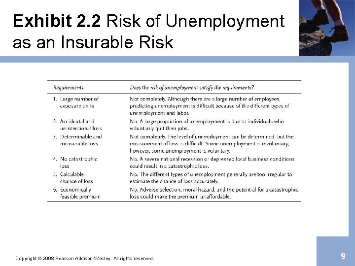 Exhibit 2. 2 Risk of Unemployment as an Insurable Risk Copyright © 2008 Pearson