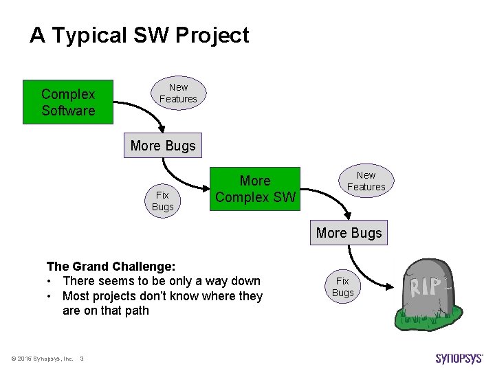 A Typical SW Project Complex Software New Features More Bugs Fix Bugs More Complex