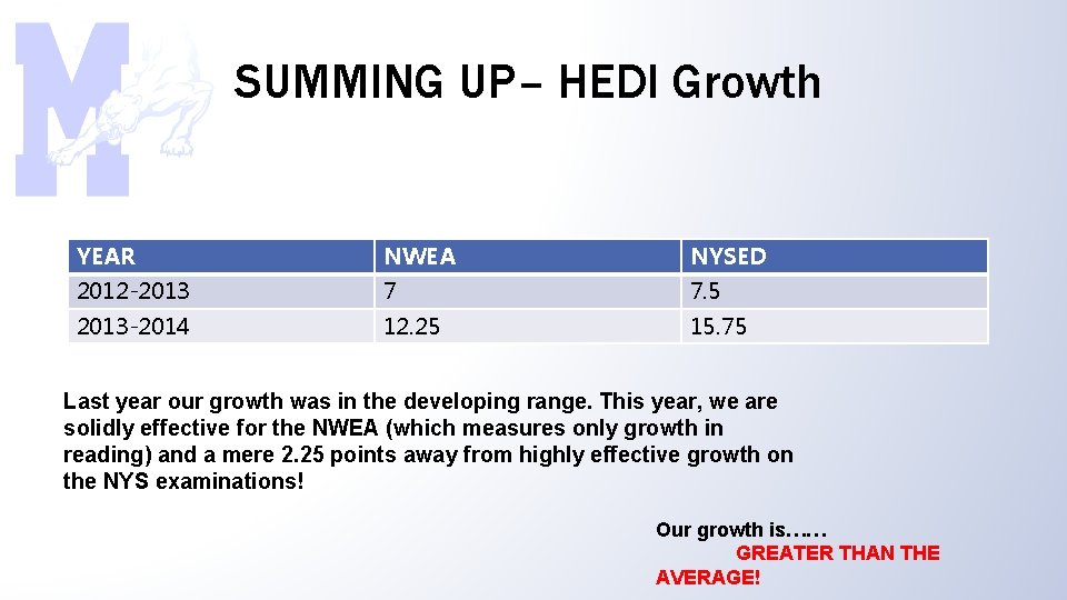 SUMMING UP– HEDI Growth YEAR NWEA NYSED 2012 -2013 7 7. 5 2013 -2014