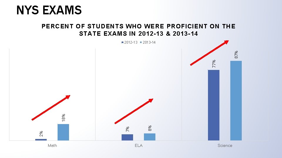 NYS EXAMS PERCENT OF STUDENTS WHO WERE PROFICIENT ON THE STATE EXAMS IN 2012