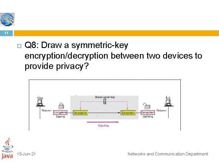 11 Q 8: Draw a symmetric-key encryption/decryption between two devices to provide privacy? 15