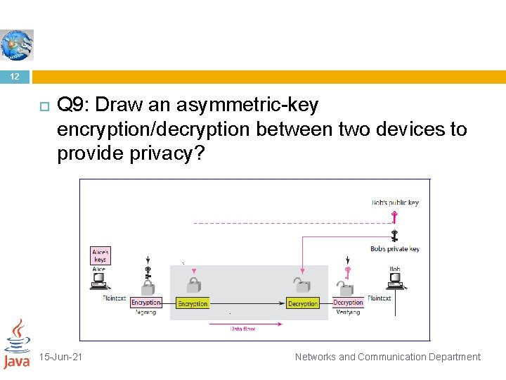 12 Q 9: Draw an asymmetric-key encryption/decryption between two devices to provide privacy? 15