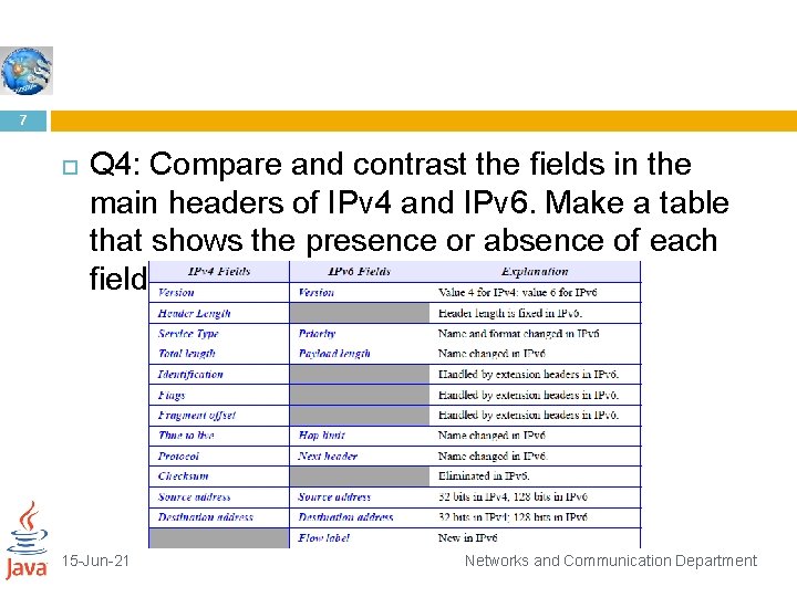 7 Q 4: Compare and contrast the fields in the main headers of IPv