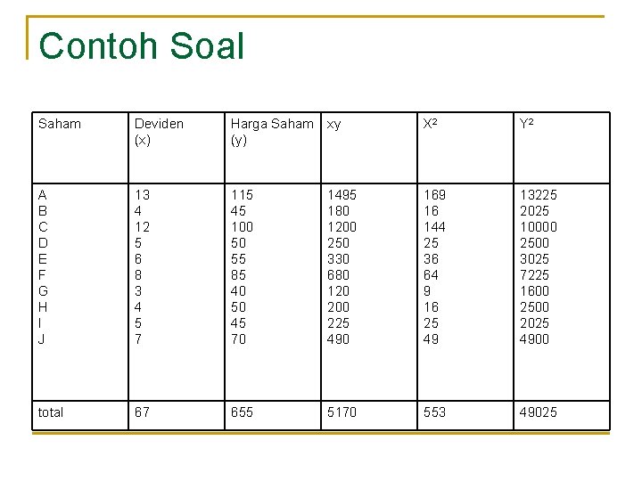 Contoh Soal Saham Deviden (x) Harga Saham (y) xy X 2 Y 2 A