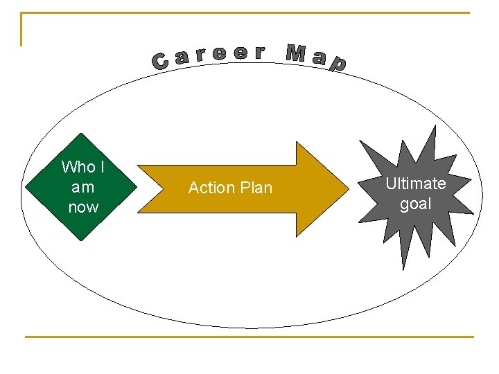 Who I am now Action Plan Ultimate goal 