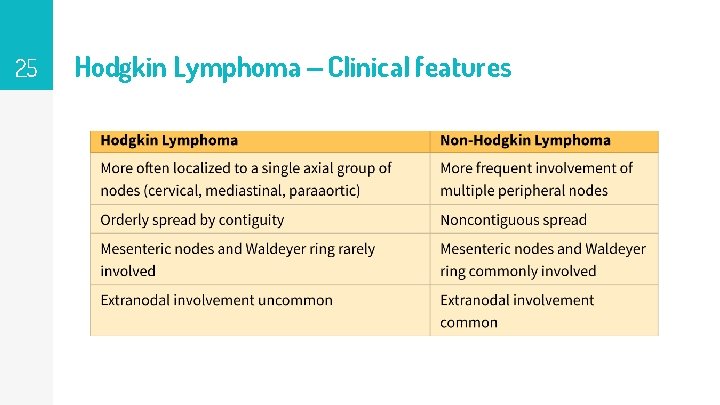 25 Hodgkin Lymphoma – Clinical features 