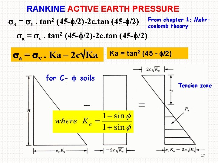 RANKINE ACTIVE EARTH PRESSURE chapter 1; Mohr 3 = 1. tan 2 (45 -