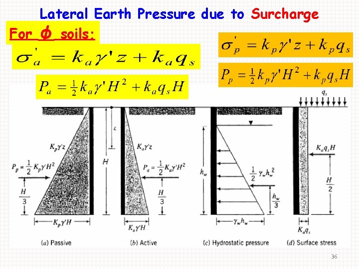 Lateral Earth Pressure due to Surcharge For φ soils; 36 