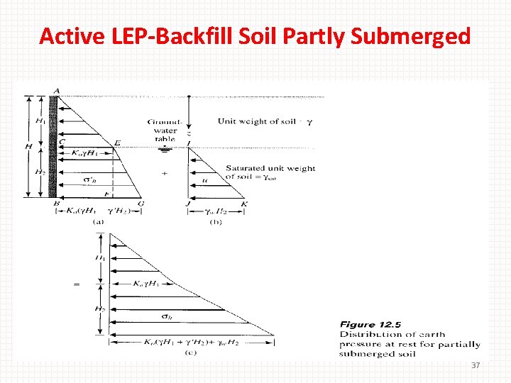 Active LEP-Backfill Soil Partly Submerged 37 