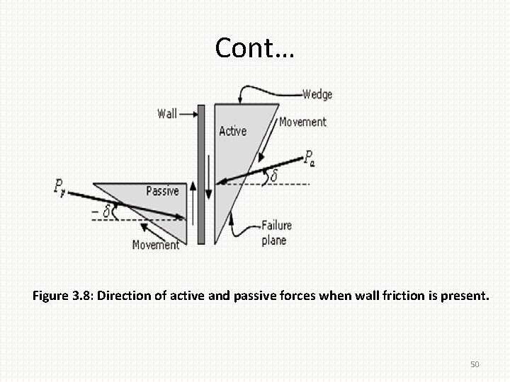 Cont… Figure 3. 8: Direction of active and passive forces when wall friction is