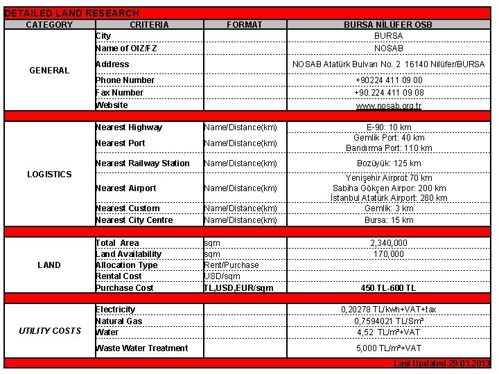 DETAILED LAND RESEARCH CATEGORY CRITERIA FORMAT City Name of OIZ/FZ GENERAL Address NOSAB Atatürk