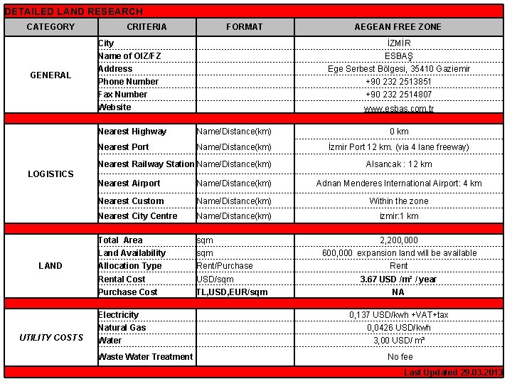 DETAILED LAND RESEARCH CATEGORY CRITERIA FORMAT City İZMİR Name of OIZ/FZ GENERAL AEGEAN FREE