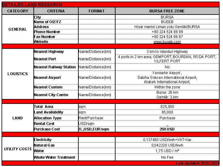 DETAILED LAND RESEARCH CATEGORY GENERAL CRITERIA FORMAT City Name of OIZ/FZ Address Phone Number