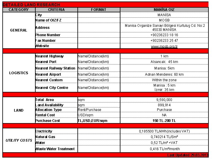 DETAILED LAND RESEARCH CATEGORY CRITERIA FORMAT City Name of OIZ/FZ GENERAL MOSB Manisa Organize