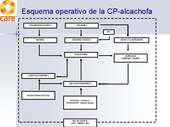 Esquema operativo de la CP-alcachofa PROVEEDORES LOCALES SERVIAGRO PRA INSUMOS ASISTENCIA TÉCNICA PRODUCTORES LOGÍSTICA