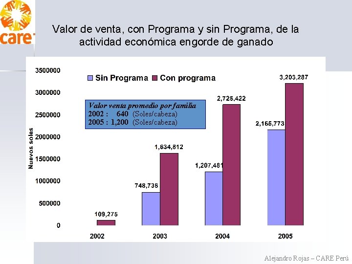 Valor de venta, con Programa y sin Programa, de la actividad económica engorde de