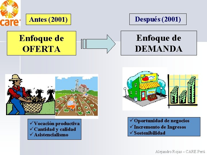 Antes (2001) Enfoque de OFERTA üVocación productiva üCantidad y calidad üAsistencialismo Después (2001) Enfoque