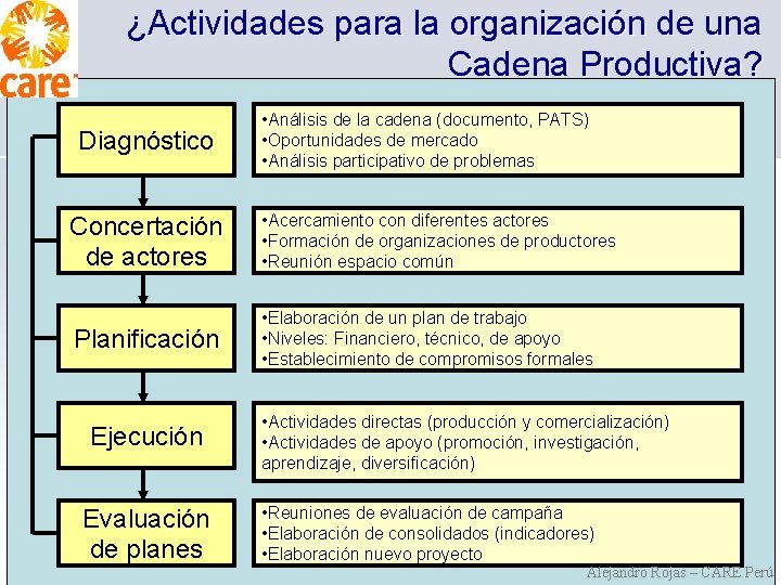 ¿Actividades para la organización de una Cadena Productiva? Diagnóstico • Análisis de la cadena ¿Actividades para la organización de una Cadena Productiva? Diagnóstico • Análisis de la cadena