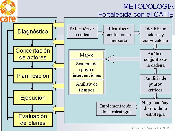 METODOLOGIA Fortalecida con el CATIE Diagnóstico Concertación de actores Planificación Selección de la cadena METODOLOGIA Fortalecida con el CATIE Diagnóstico Concertación de actores Planificación Selección de la cadena