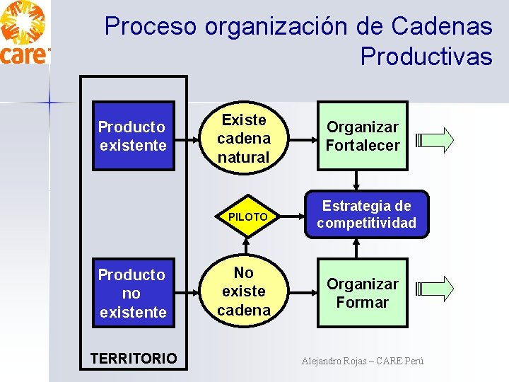 Proceso organización de Cadenas Productivas Producto existente Existe cadena natural PILOTO Producto no existente