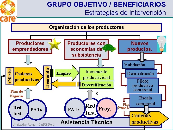 GRUPO OBJETIVO / BENEFICIARIOS Estrategias de intervención Organización de los productores Productores emprendedores Productores GRUPO OBJETIVO / BENEFICIARIOS Estrategias de intervención Organización de los productores Productores emprendedores Productores