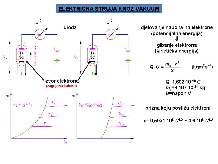 ELEKTRIČNA STRUJA KROZ VAKUUM dioda izvor elektrona (zagrijana katoda) djelovanje napona na elektrone (potencijalna