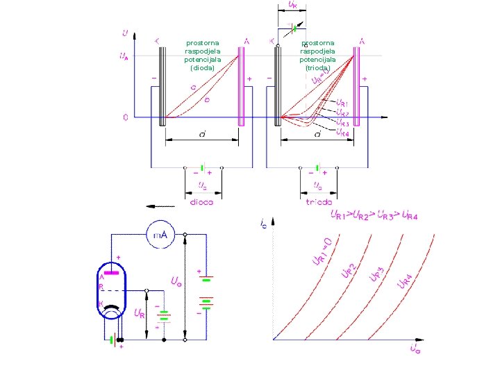 prostorna raspodjela potencijala (dioda) prostorna raspodjela potencijala (trioda) 