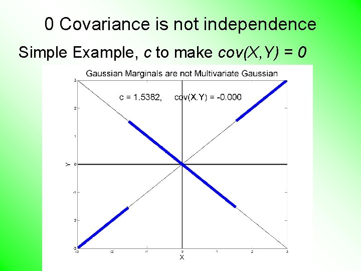 0 Covariance is not independence Simple Example, c to make cov(X, Y) = 0