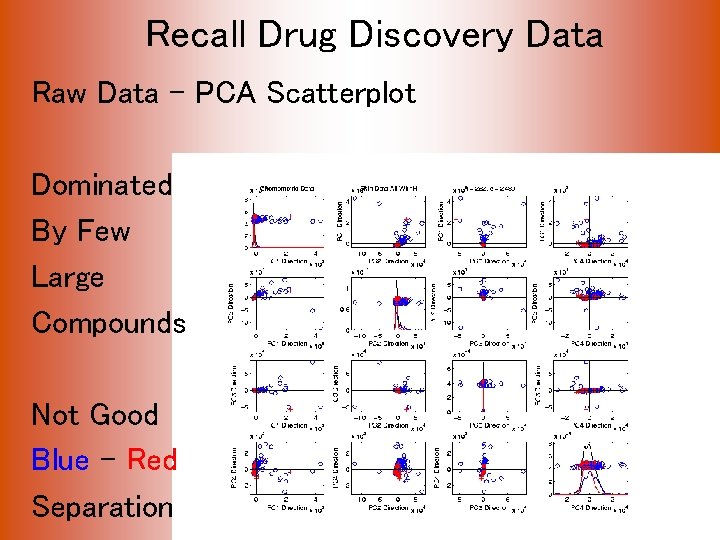 Recall Drug Discovery Data Raw Data – PCA Scatterplot Dominated By Few Large Compounds