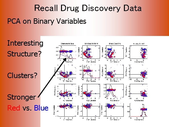 Recall Drug Discovery Data PCA on Binary Variables Interesting Structure? Clusters? Stronger Red vs.