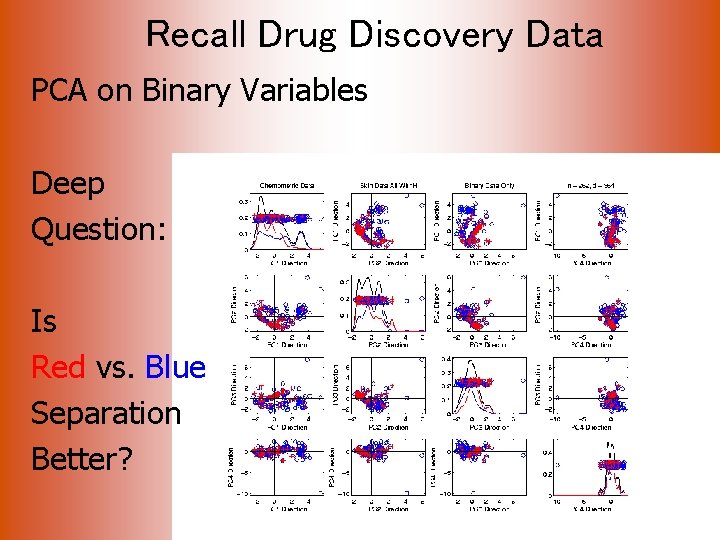 Recall Drug Discovery Data PCA on Binary Variables Deep Question: Is Red vs. Blue