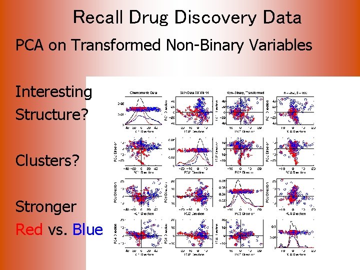 Recall Drug Discovery Data PCA on Transformed Non-Binary Variables Interesting Structure? Clusters? Stronger Red