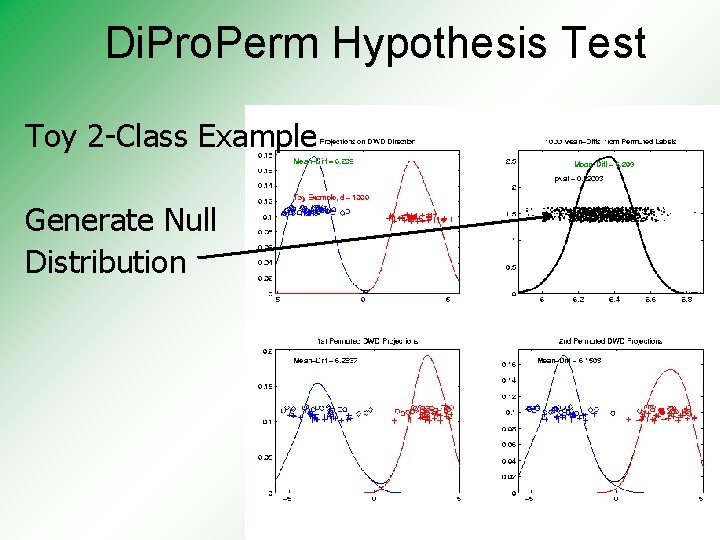 Di. Pro. Perm Hypothesis Test Toy 2 -Class Example Generate Null Distribution 