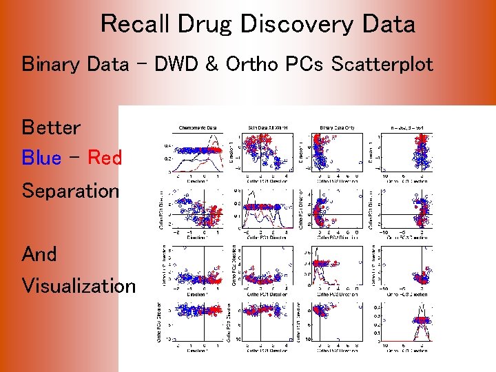 Recall Drug Discovery Data Binary Data – DWD & Ortho PCs Scatterplot Better Blue