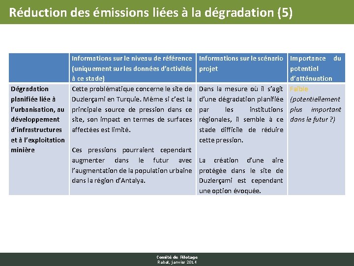 Réduction des émissions liées à la dégradation (5) Informations sur le niveau de référence